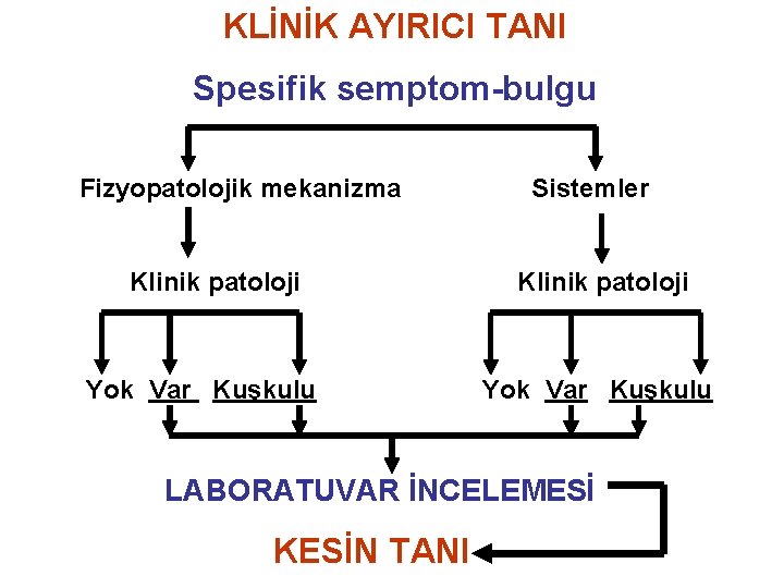 KLİNİK AYIRICI TANI Spesifik semptom-bulgu Fizyopatolojik mekanizma Klinik patoloji Yok Var Kuşkulu Sistemler Klinik