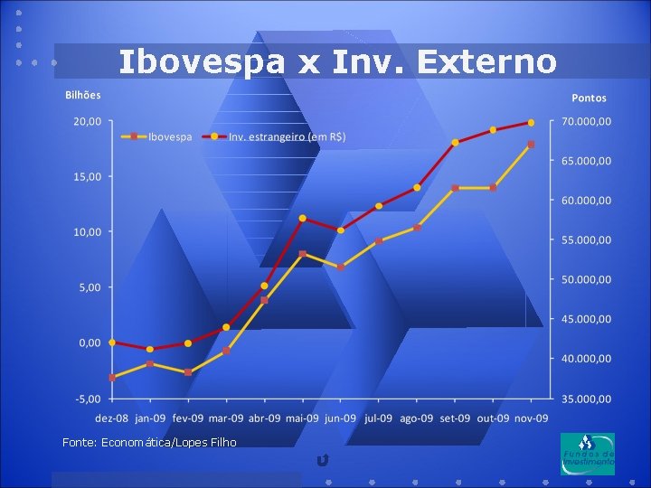 Ibovespa x Inv. Externo Fonte: Economática/Lopes Filho 
