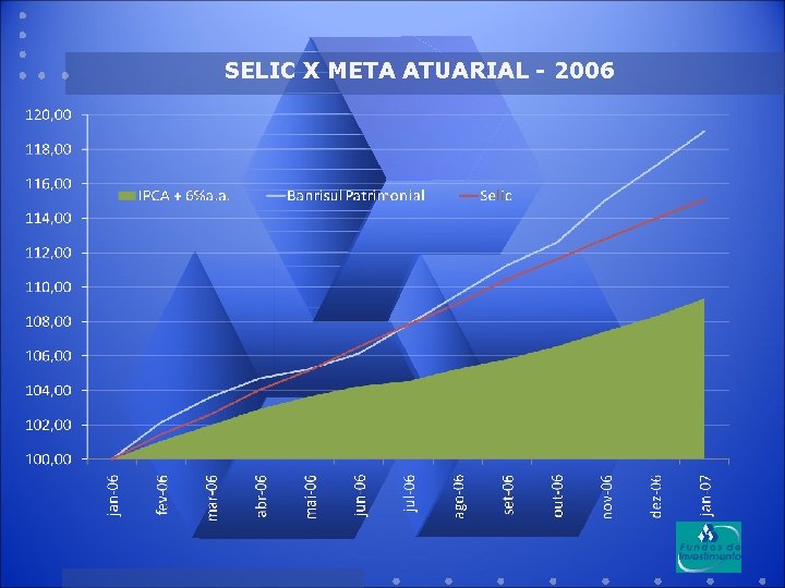 SELIC X META ATUARIAL - 2006 