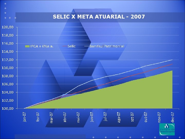 SELIC X META ATUARIAL - 2007 