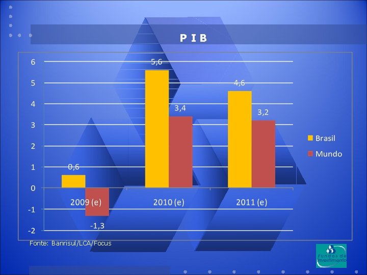 PIB Fonte: Banrisul/LCA/Focus 