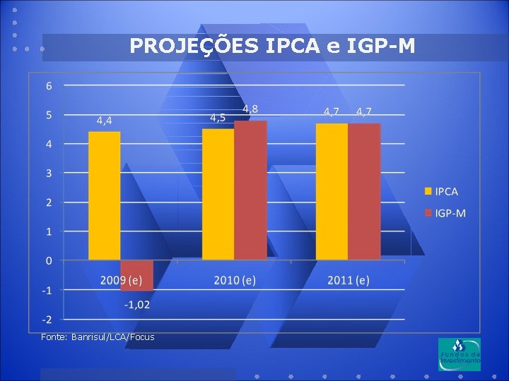 PROJEÇÕES IPCA e IGP-M Fonte: Banrisul/LCA/Focus 