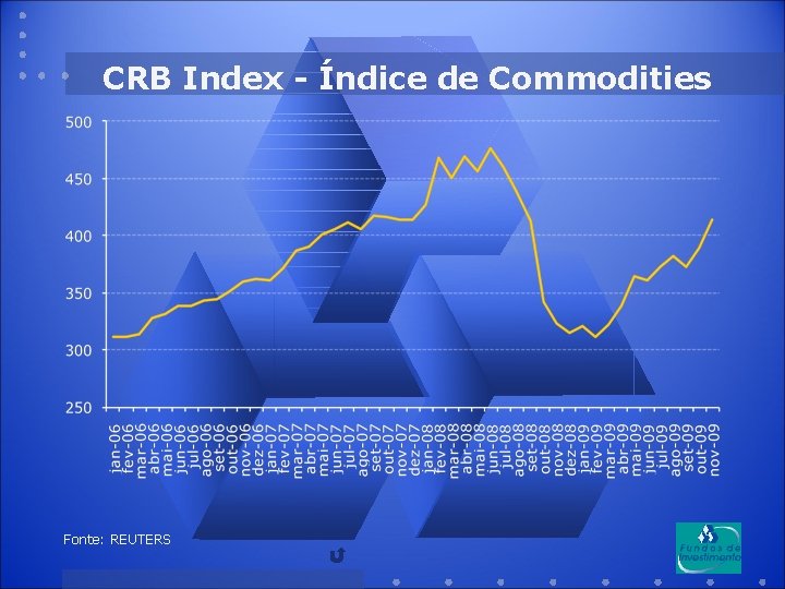 CRB Index - Índice de Commodities Fonte: REUTERS 