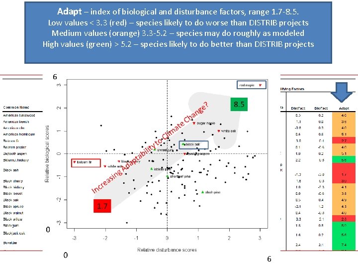 Adapt – index of biological and disturbance factors, range 1. 7 -8. 5. Low