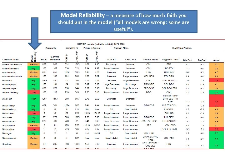 Model Reliability – a measure of how much faith you should put in. Sample
