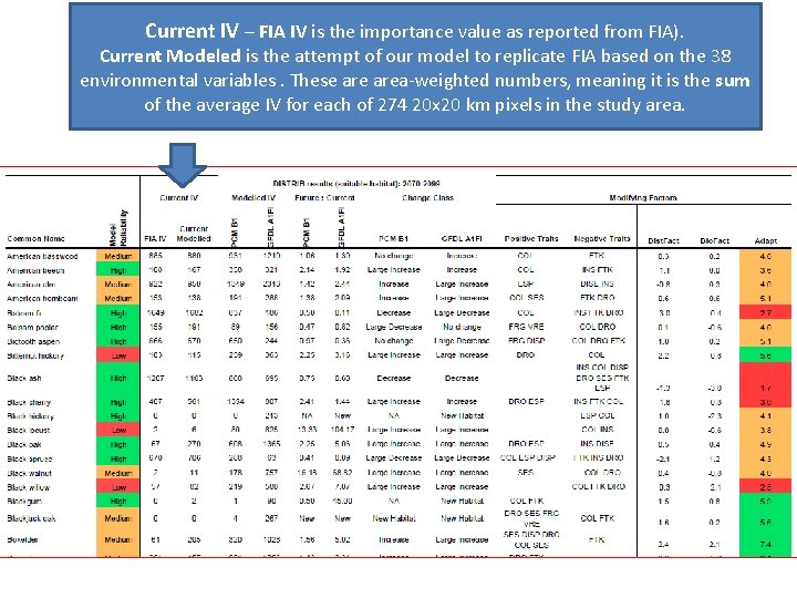 Current IV – FIA IV is the importance value as reported from FIA). Current