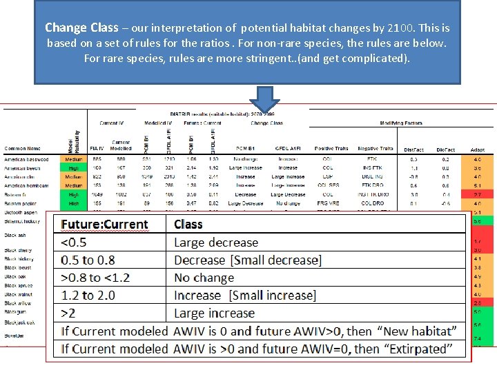 Change Class – our interpretation of potential habitat changes by 2100. This is based