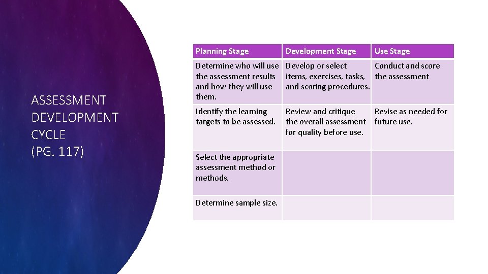 Planning Stage ASSESSMENT DEVELOPMENT CYCLE (PG. 117) Development Stage Use Stage Determine who will
