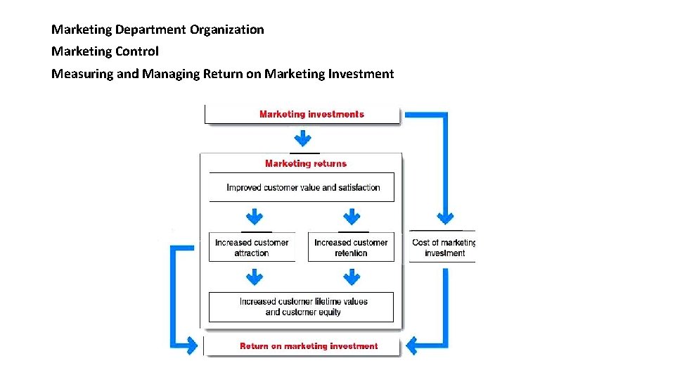 Marketing Department Organization Marketing Control Measuring and Managing Return on Marketing Investment 