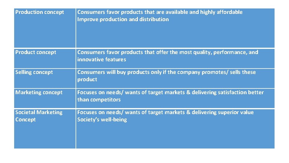Production concept Consumers favor products that are available and highly affordable Improve production and