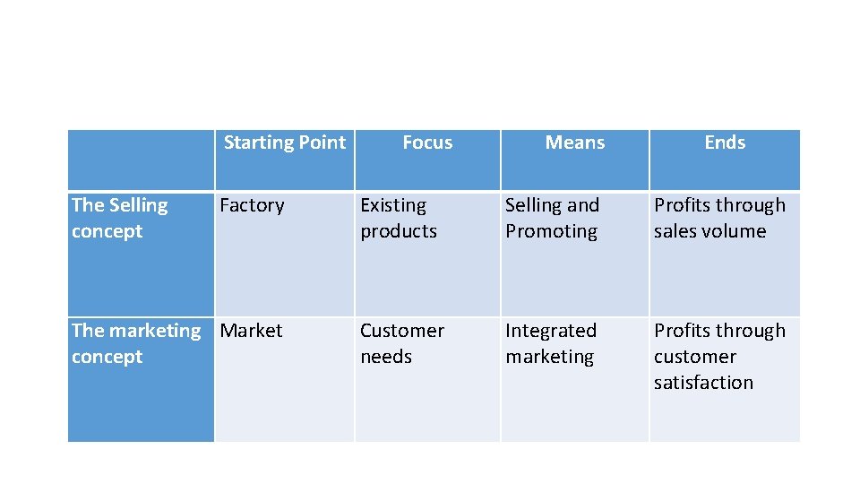 Starting Point The Selling concept Factory The marketing Market concept Focus Means Ends Existing