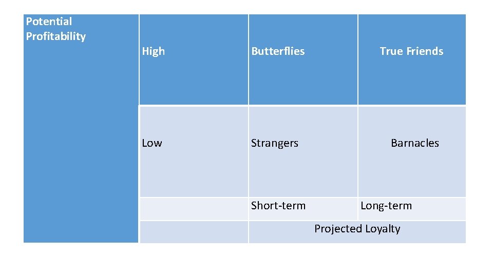 Potential Profitability High Butterflies True Friends Low Strangers Barnacles Short-term Long-term Projected Loyalty 