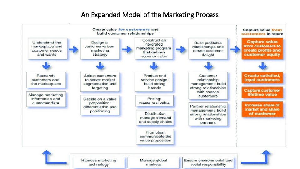 An Expanded Model of the Marketing Process 