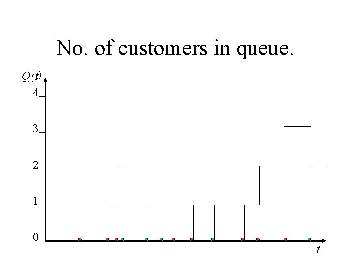 No. of customers in queue. Q(t) 4 3 2 1 0 t 
