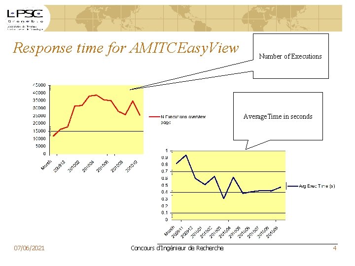 Response time for AMITCEasy. View Number of Executions Average. Time in seconds 07/06/2021 Concours