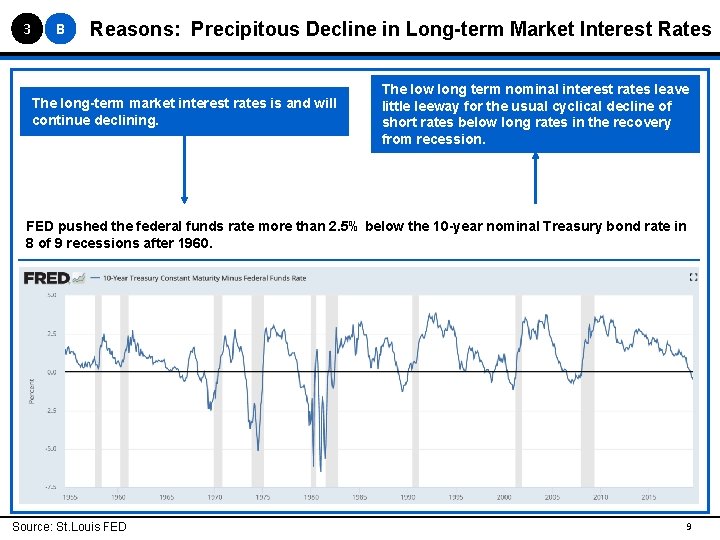 3 B Reasons: Precipitous Decline in Long-term Market Interest Rates The long-term market interest