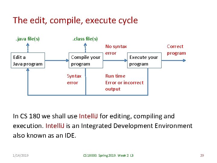 The edit, compile, execute cycle. java file(s) Edit a Java program . class file(s)