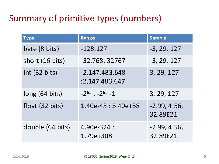 Summary of primitive types (numbers) Type Range Sample byte (8 bits) -128: 127 -3,
