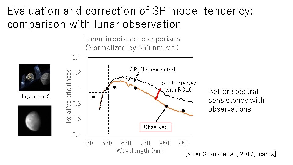 Evaluation and correction of SP model tendency: comparison with lunar observation Lunar irradiance comparison