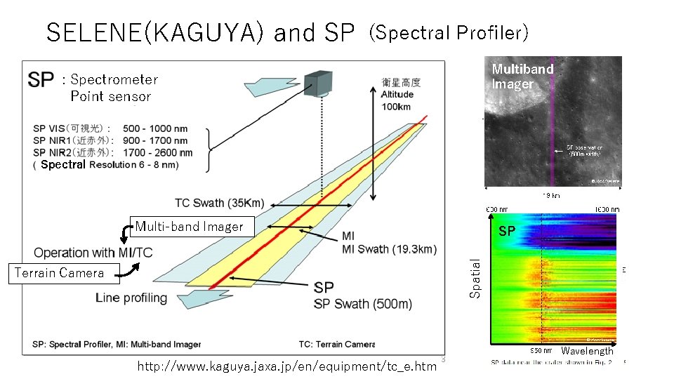 SELENE(KAGUYA) and SP (Spectral Profiler) Multiband Imager : Spectrometer Point sensor Spectral Multi-band Imager