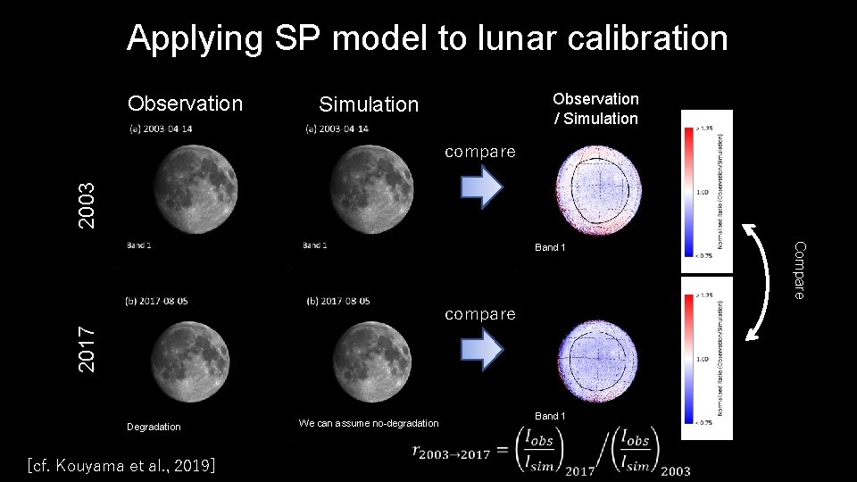Applying SP model to lunar calibration Observation / Simulation 2003 compare 2017 compare Degradation