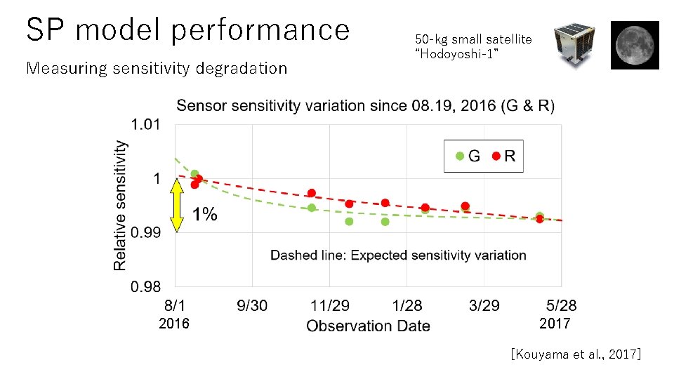 SP model performance Measuring sensitivity degradation 2016 50 -kg small satellite “Hodoyoshi-1” 2017 [Kouyama