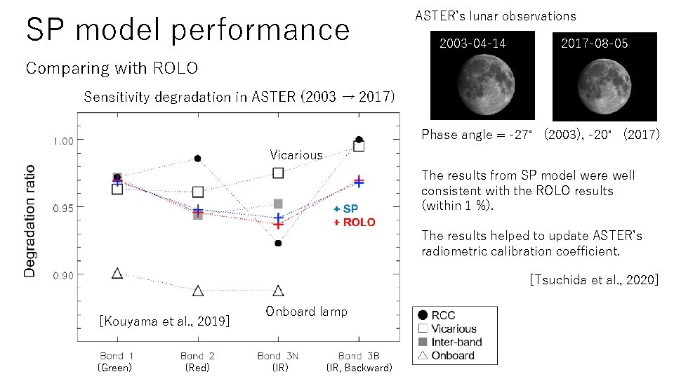 SP model performance ASTER’s lunar observations 2003 -04 -14 2017 -08 -05 Comparing with