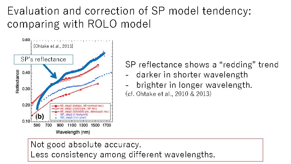 Evaluation and correction of SP model tendency: comparing with ROLO model [Ohtake et al.