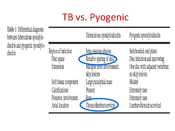 TB vs. Pyogenic 