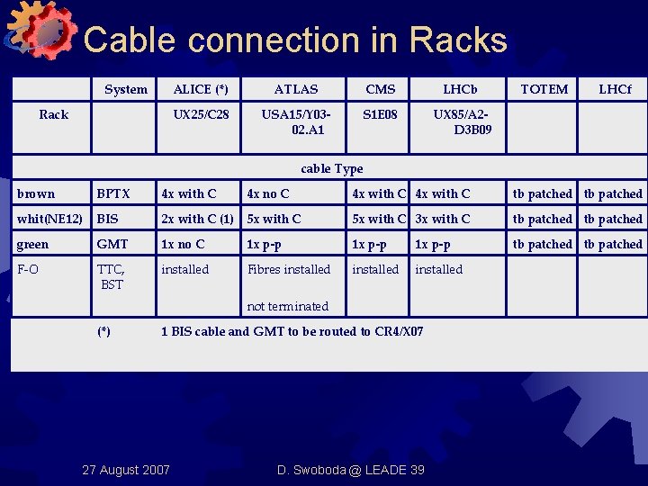 Cable connection in Racks System Rack ALICE (*) ATLAS CMS LHCb UX 25/C 28