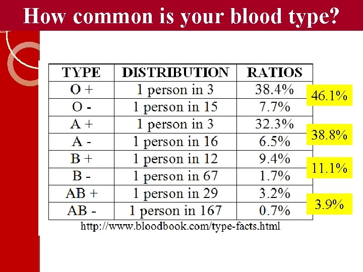 How common is your blood type? 46. 1% 38. 8% 11. 1% 3. 9%