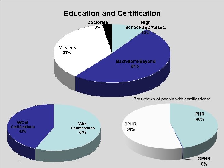 Education and Certification Doctorate 3% High School/GED/Assoc. 10% www. Richmond. SHRM. org Master's 37%