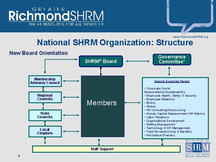 www. Richmond. SHRM. org National SHRM Organization: Structure New Board Orientation SHRM® Board Membership