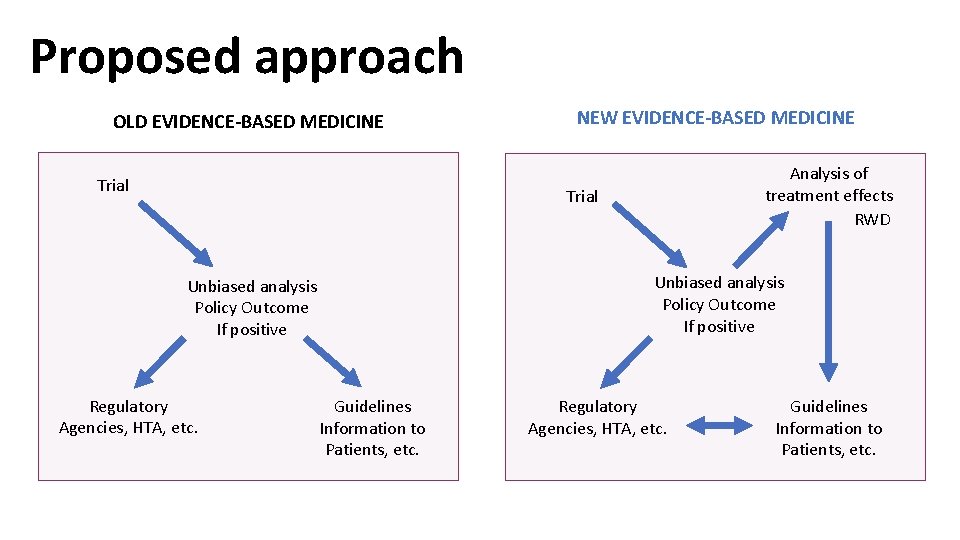 Proposed approach OLD EVIDENCE-BASED MEDICINE Trial NEW EVIDENCE-BASED MEDICINE Precision Medicine Analysis of treatment