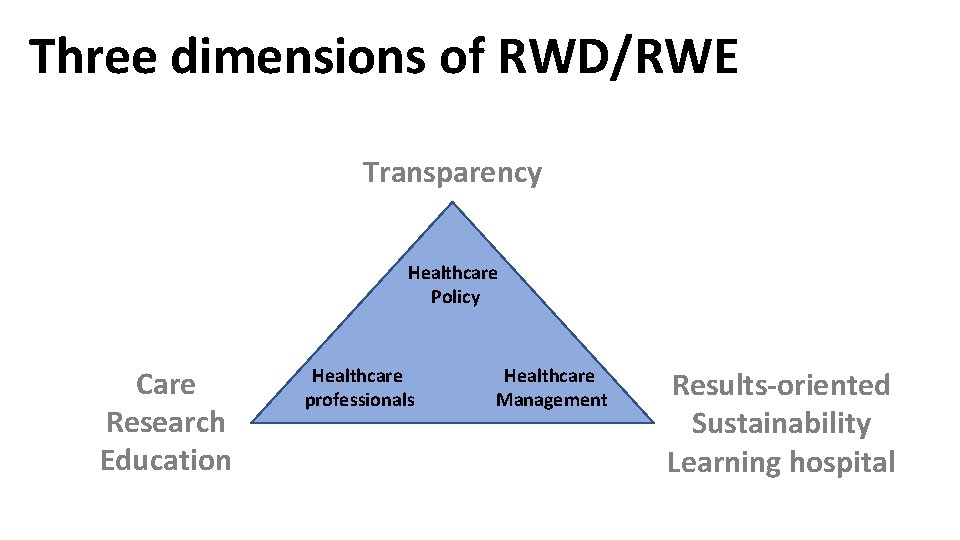 Three dimensions of RWD/RWE Transparency Healthcare Policy Care Research Education Healthcare professionals Healthcare Management