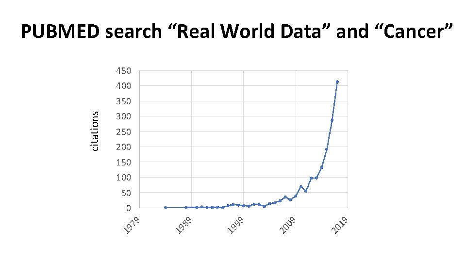 PUBMED search “Real World Data” and “Cancer” 450 400 300 250 200 150 100