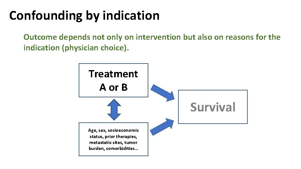 Confounding by indication Outcome depends not only on intervention but also on reasons for