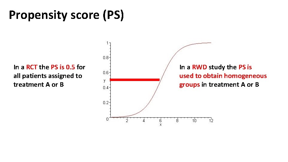 Propensity score (PS) In a RCT the PS is 0. 5 for all patients