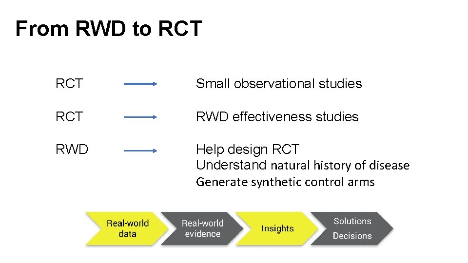 From RWD to RCT Small observational studies RCT RWD effectiveness studies RWD Help design