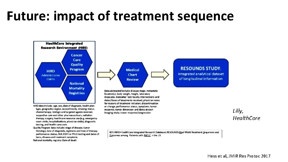 Future: impact of treatment sequence Lilly, Health. Core Hess et al, JMIR Res Protoc