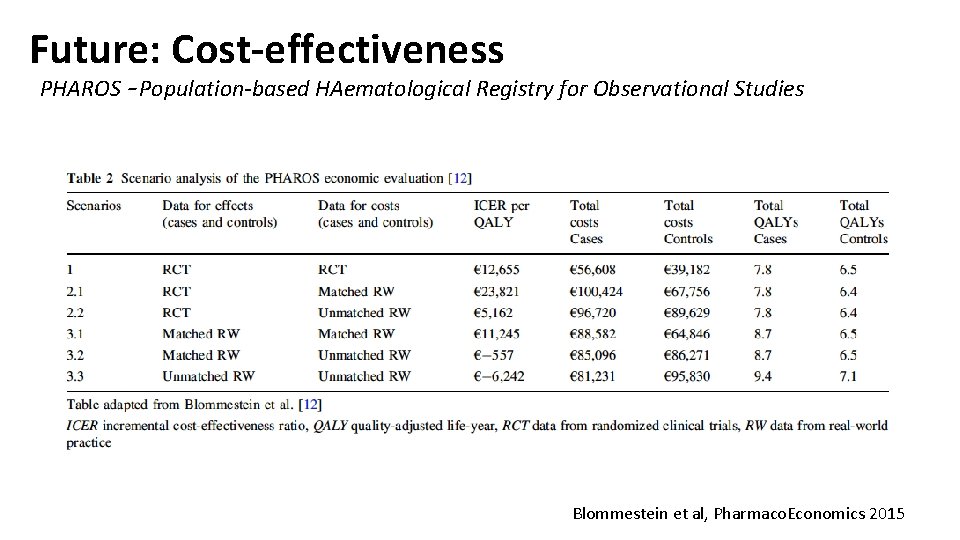 Future: Cost-effectiveness PHAROS – Population-based HAematological Registry for Observational Studies Blommestein et al, Pharmaco.