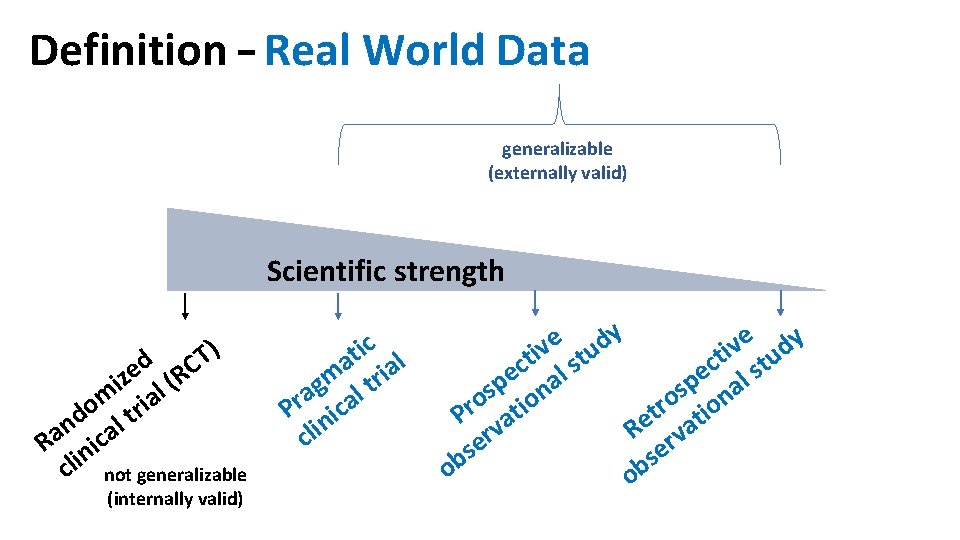 Definition – Real World Data generalizable (externally valid) Scientific strength ) T d zi