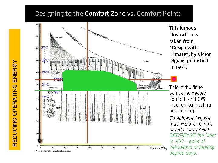REDUCING OPERATING ENERGY Designing to the Comfort Zone vs. Comfort Point: This famous illustration