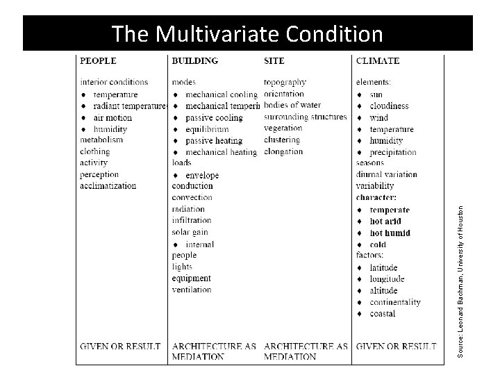 Source: Leonard Bachman, University of Houston The Multivariate Condition 