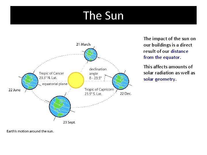 The Sun The impact of the sun on our buildings is a direct result