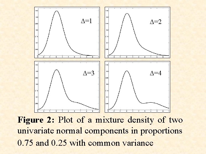 D=1 D=3 D=2 D=4 Figure 2: Plot of a mixture density of two univariate