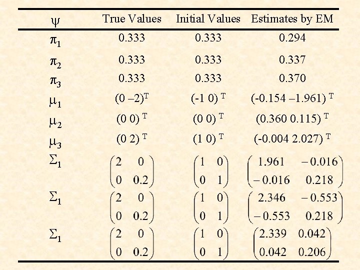 y p 1 True Values 0. 333 0. 294 p 2 p 3 m