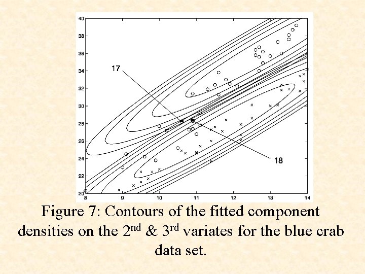 Figure 7: Contours of the fitted component densities on the 2 nd & 3