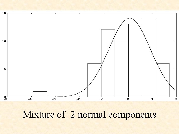 Mixture of 2 normal components 