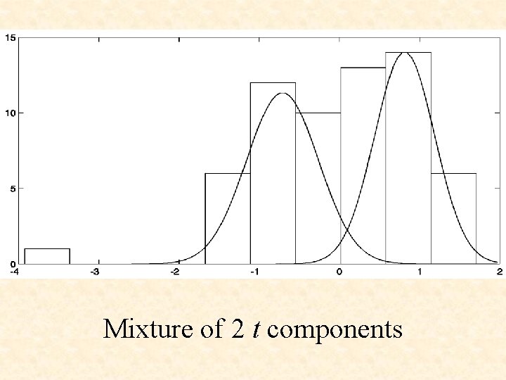 Mixture of 2 t components 